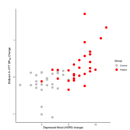 Hormones and serotonin